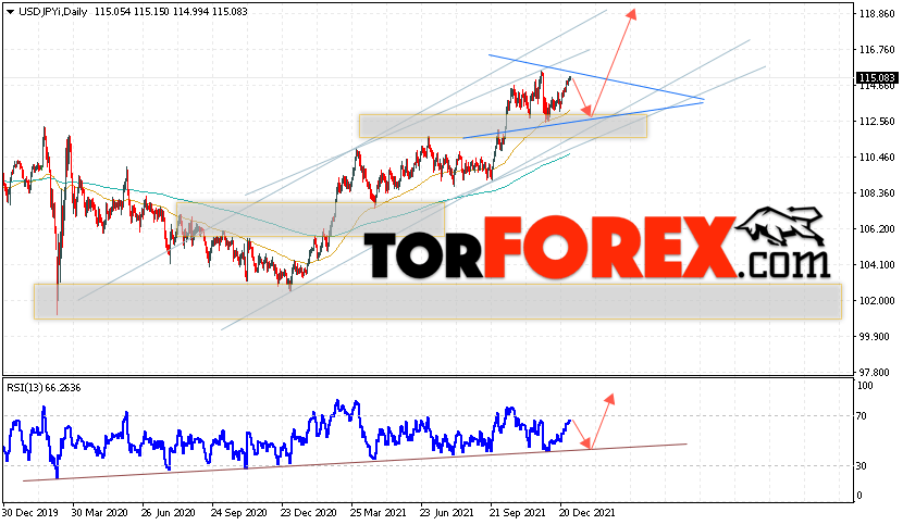 USD/JPY прогноз Доллар Иена на 3 — 7 января 2022