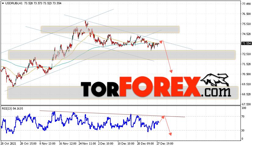 USD/RUB прогноз курса Доллара на 29 декабря 2021