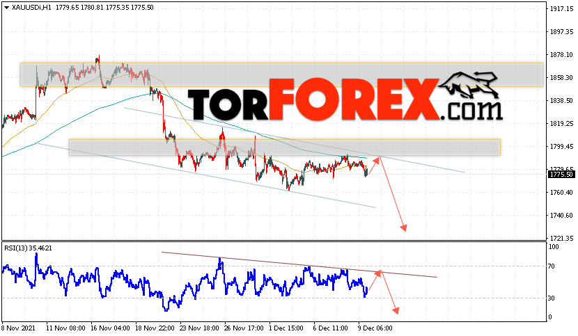 XAU/USD прогноз цен на Золото на 11 декабря 2021