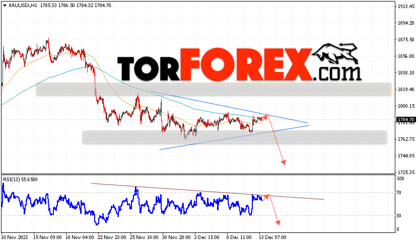 XAU/USD прогноз цен на Золото на 14 декабря 2021