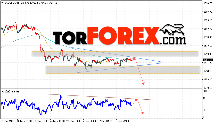 XAU/USD прогноз цен на Золото на 15 декабря 2021