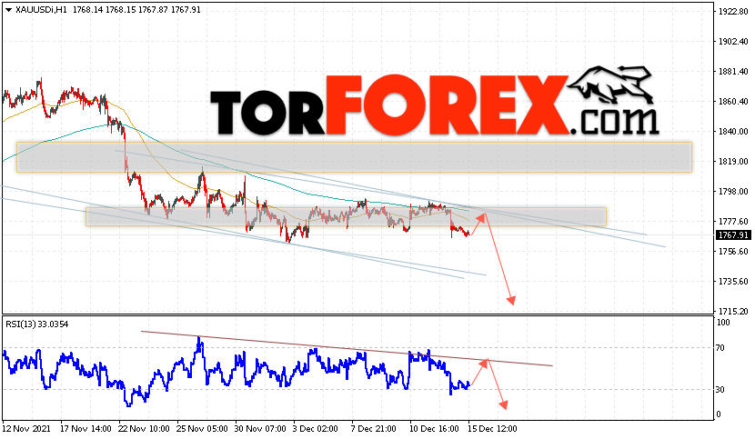 XAU/USD прогноз цен на Золото на 16 декабря 2021