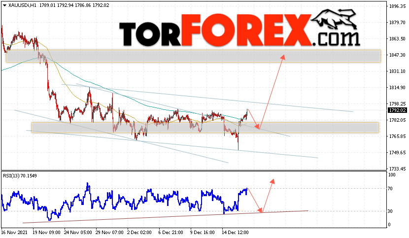 XAU/USD прогноз цен на Золото на 17 декабря 2021