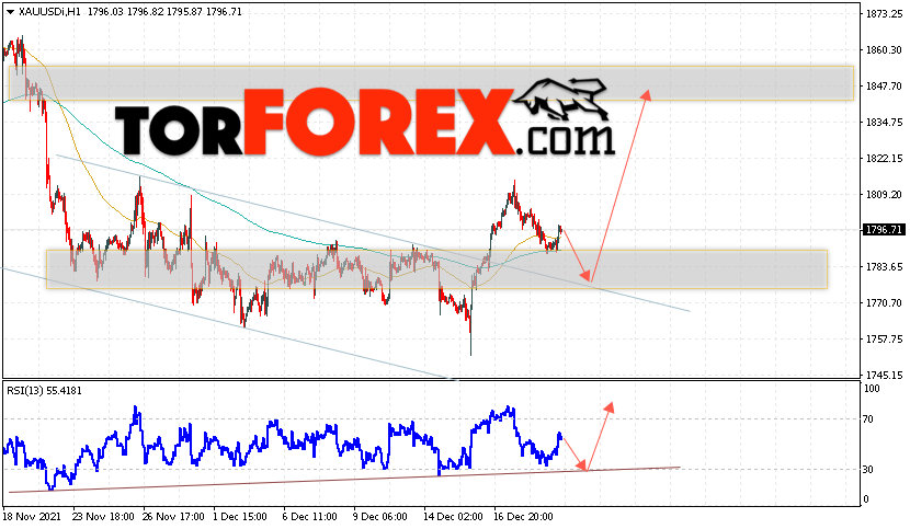 XAU/USD прогноз цен на Золото на 22 декабря 2021
