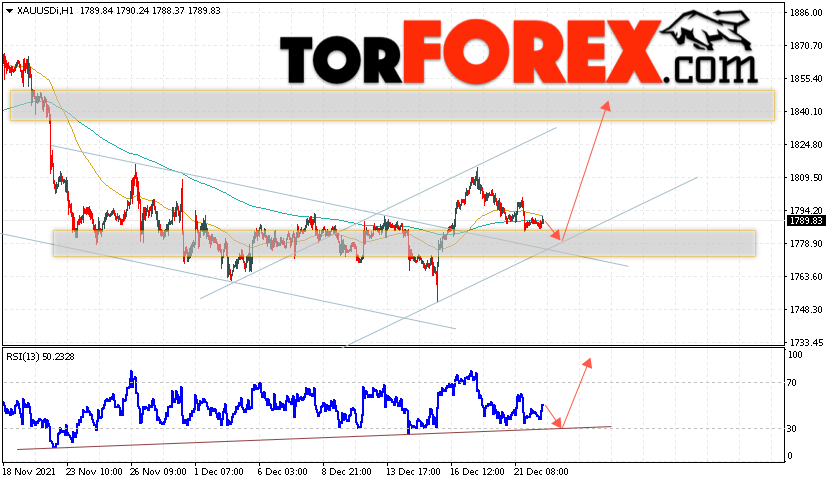 XAU/USD прогноз цен на Золото на 23 декабря 2021