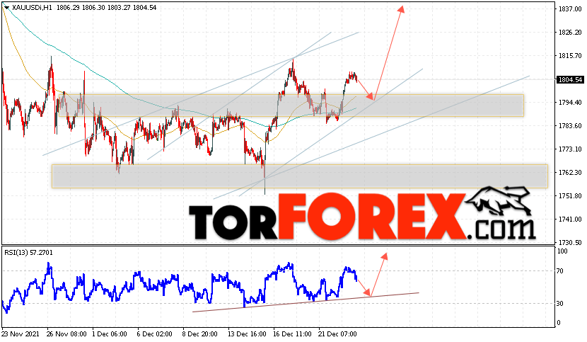 XAU/USD прогноз цен на Золото на 24 декабря 2021