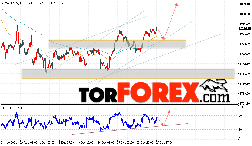 XAU/USD прогноз цен на Золото на 28 декабря 2021