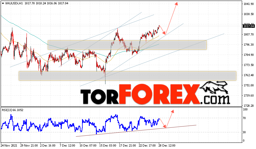 XAU/USD прогноз цен на Золото на 29 декабря 2021
