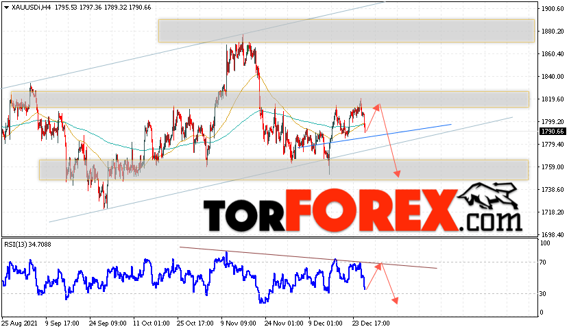 XAU/USD прогноз цен на Золото на 30 декабря 2021