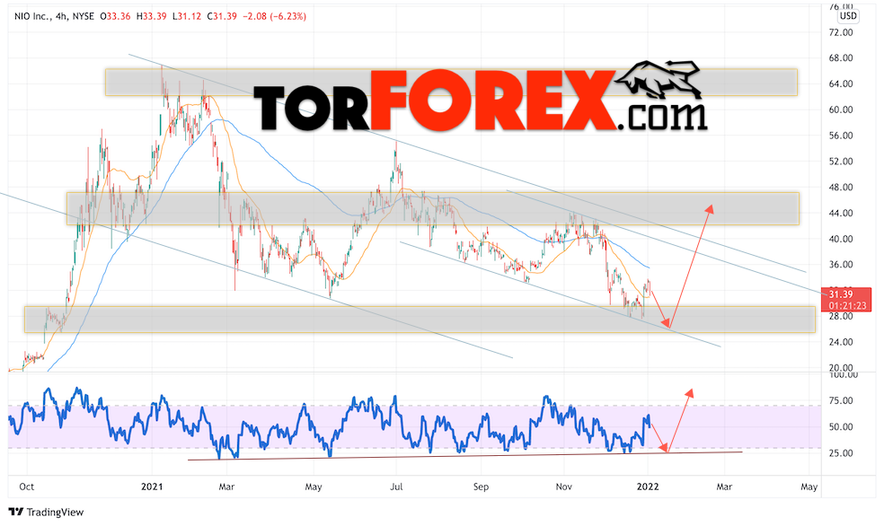 Акции NIO прогноз на январь 2022 года