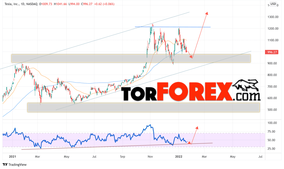 Акции Tesla прогноз на 24 — 28 января 2022
