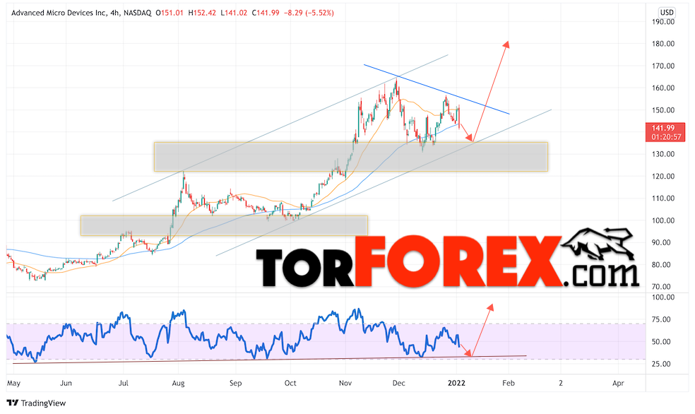 AMD прогноз акций на январь 2022 года