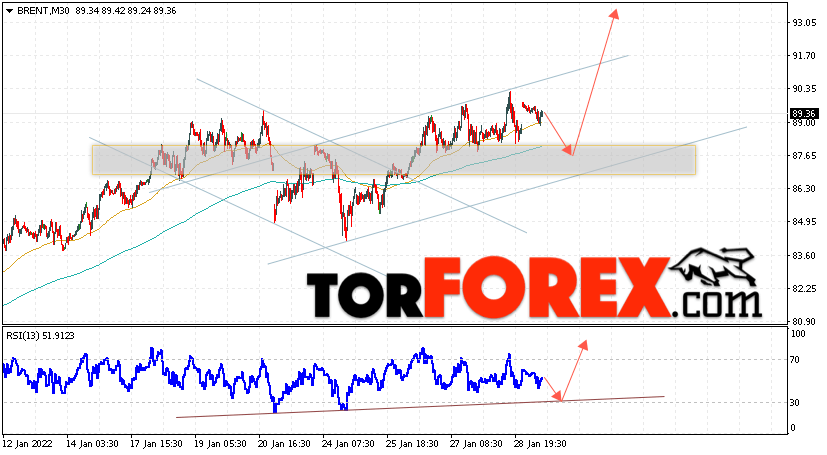 Аналитика и прогноз цен на нефть на 1 февраля 2022