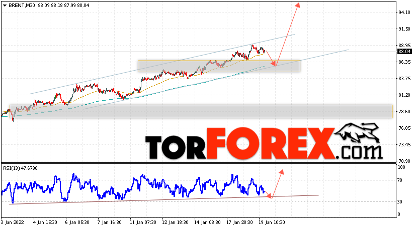 Аналитика и прогноз цен на нефть на 20 января 2022