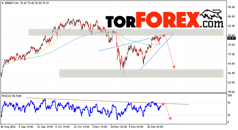 Аналитика и прогноз цен на нефть на 5 января 2022