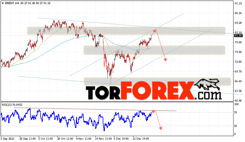 Аналитика и прогноз цен на нефть на 6 января 2022