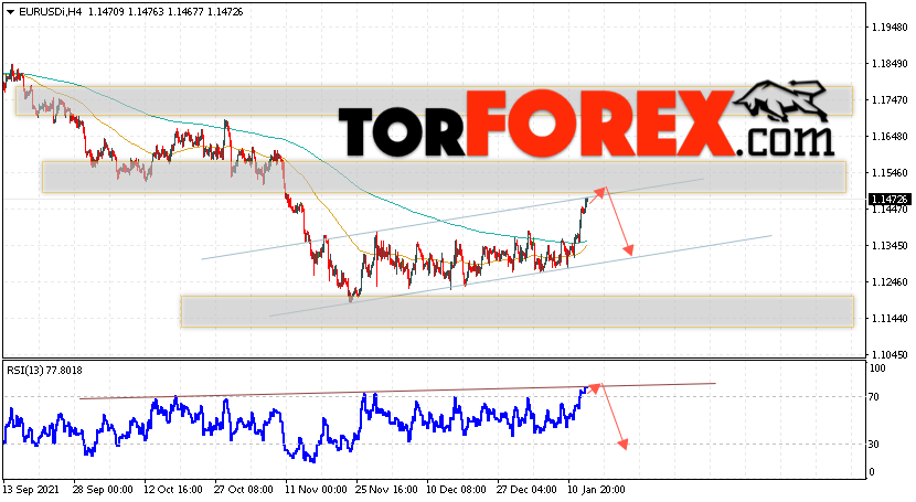 EUR/USD прогноз Евро Доллар на 14 января 2022