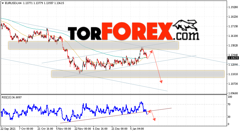 EUR/USD прогноз Евро Доллар на 19 января 2022