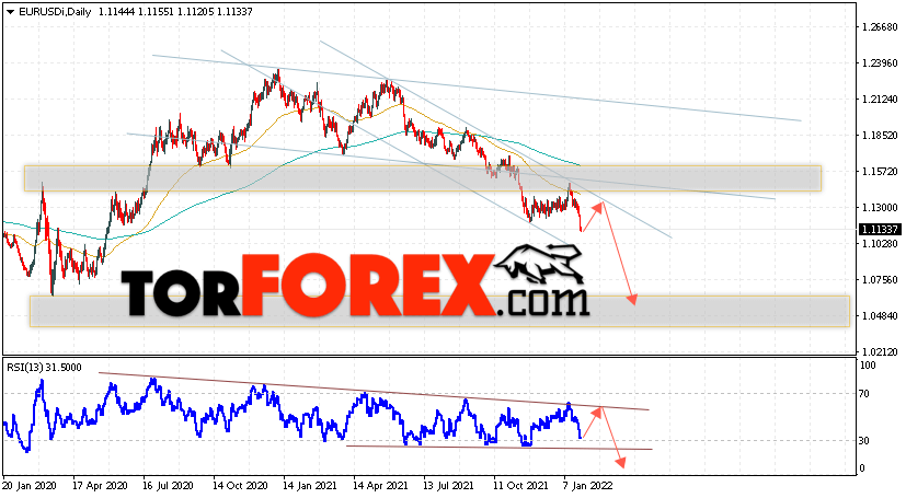 EUR/USD прогноз Евро Доллар на 31 января — 4 февраля 2022