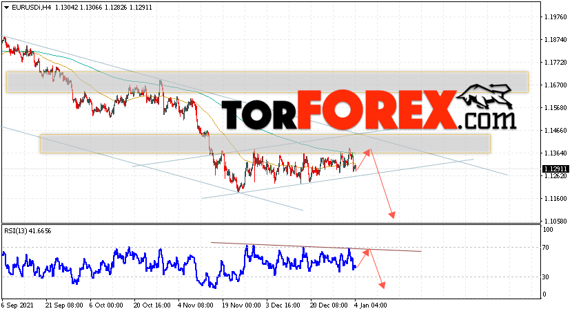 EUR/USD прогноз Евро Доллар на 5 января 2022