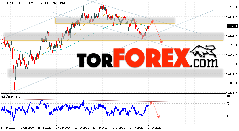GBP/USD прогноз Форекс на 10 — 14 января 2022