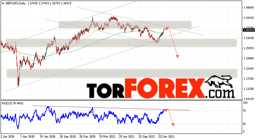 GBP/USD прогноз Форекс на 17 — 21 января 2022