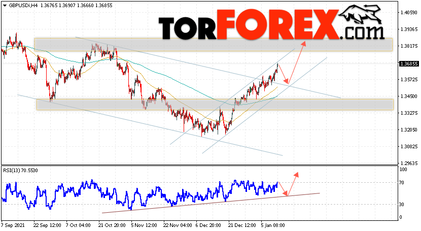 GBP/USD прогноз Фунт Доллар на 13 января 2022