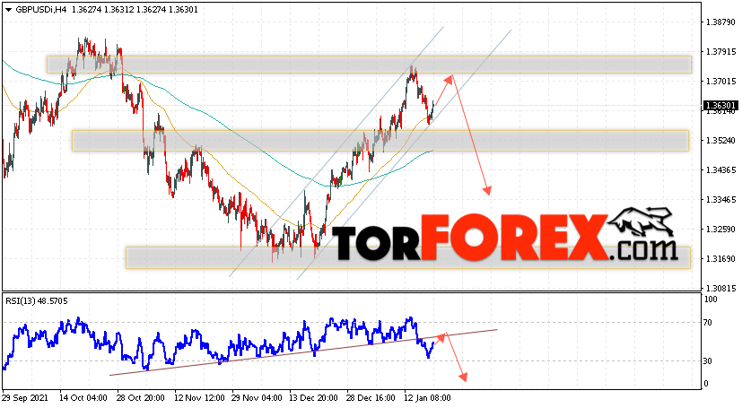 GBP/USD прогноз Фунт Доллар на 20 января 2022