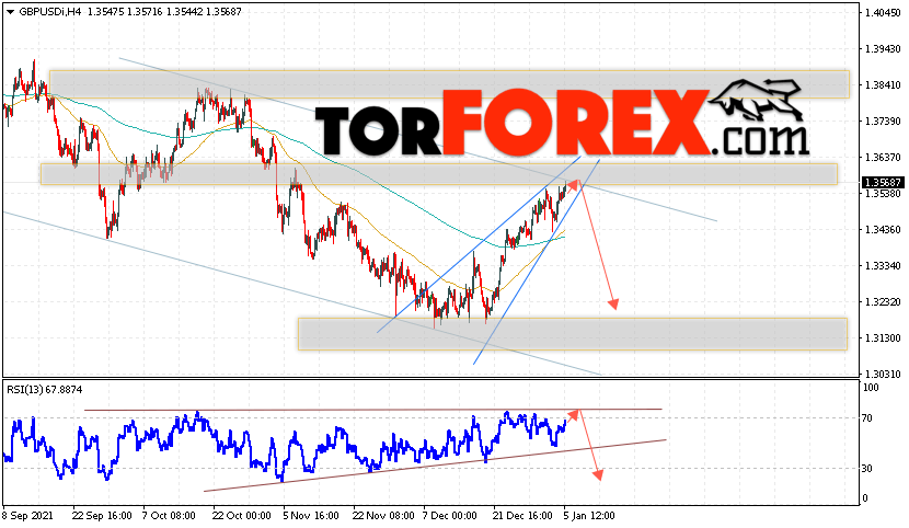 GBP/USD прогноз Фунт Доллар на 6 января 2022