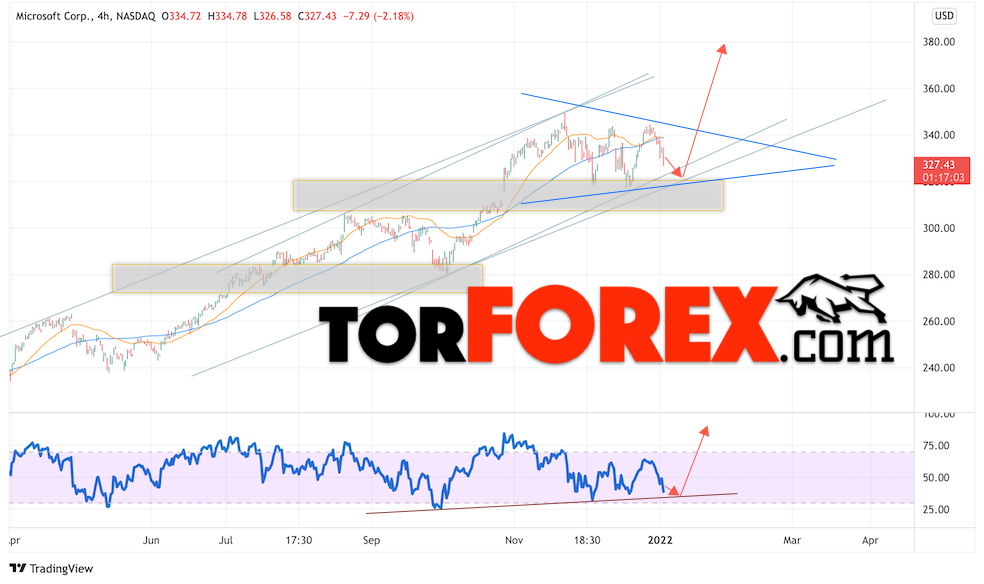 Microsoft (MSFT) прогноз на январь 2022 года