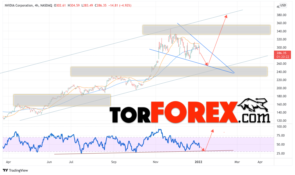 NVIDIA (NVDA) прогноз на январь 2022 года
