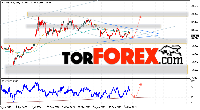 Прогноз цен на Серебро на 31 января — 4 февраля 2022
