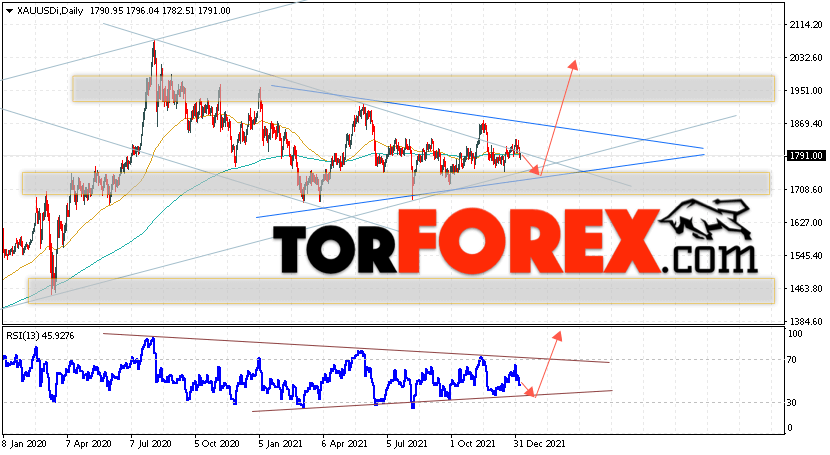Прогноз цены Золота на 10 — 14 января 2022