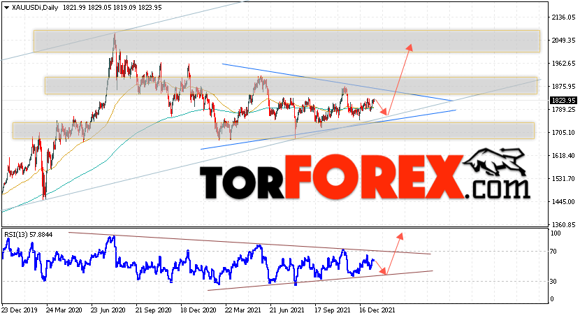 Прогноз цены Золота на 17 — 21 января 2022