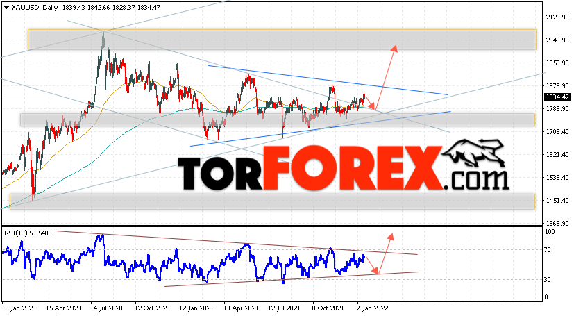 Прогноз цены Золота на 24 — 28 января 2022