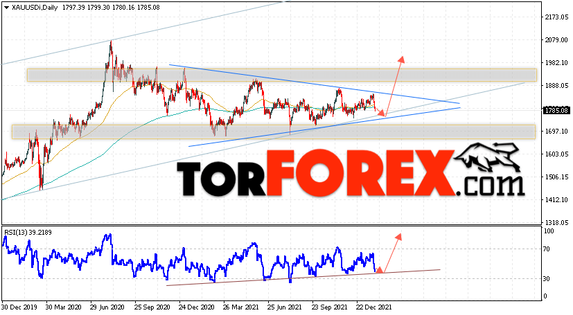 Прогноз цены Золота на 31 января — 4 февраля 2022