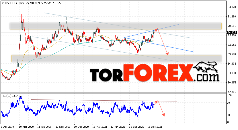 Прогноз курса Доллара на 17 — 21 января 2022