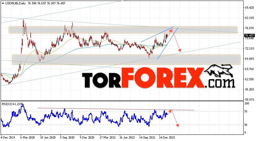 Прогноз курса Доллара на 24 — 28 января 2022