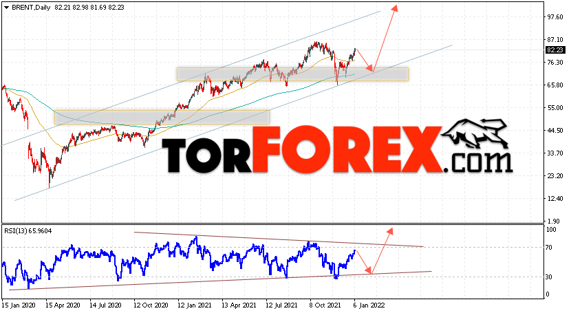 Прогноз нефти BRENT на 10 — 14 января 2022