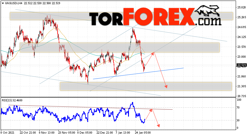 Серебро прогноз и аналитика XAG/USD на 1 февраля 2022