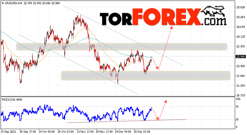 Серебро прогноз и аналитика XAG/USD на 13 января 2022