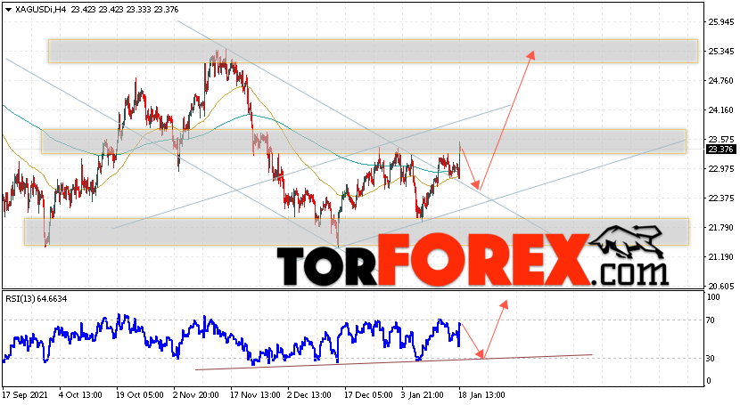 Серебро прогноз и аналитика XAG/USD на 19 января 2022
