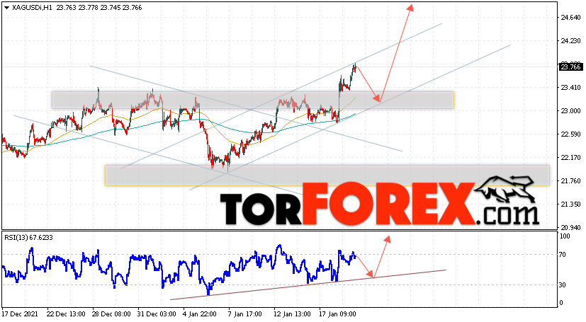Серебро прогноз и аналитика XAG/USD на 20 января 2022