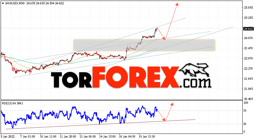 Серебро прогноз и аналитика XAG/USD на 21 января 2022