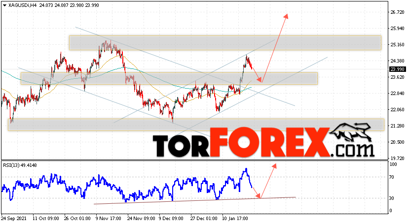 Серебро прогноз и аналитика XAG/USD на 25 января 2022
