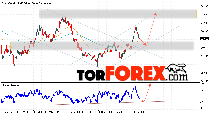 Серебро прогноз и аналитика XAG/USD на 26 января 2022