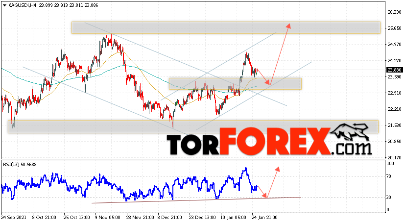 Серебро прогноз и аналитика XAG/USD на 27 января 2022