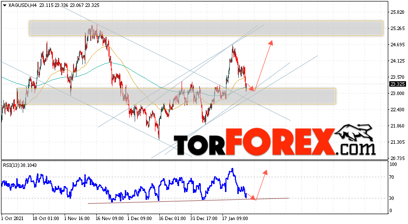 Серебро прогноз и аналитика XAG/USD на 28 января 2022