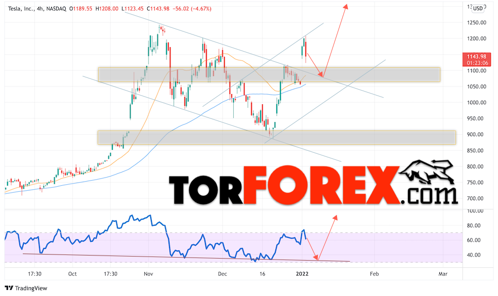 Tesla (TSLA) прогноз на январь 2022 года