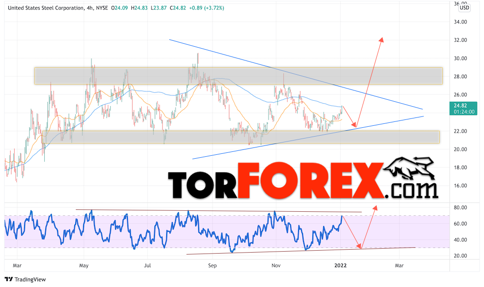 United States Steel (X) прогноз на январь 2022